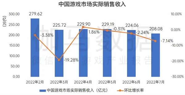 国内游戏7月收入208亿：腾讯《<span class=